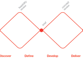 What are the four Ds of Design Thinking?