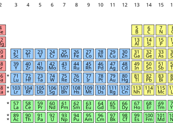 A Real Time Post about the Periodic Table-2022