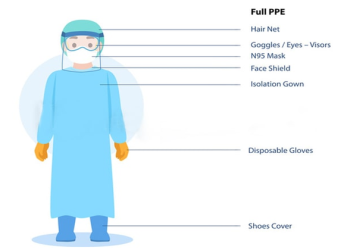 Personal Protective Equipment: All That You Need to Know