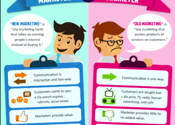 Inbound Marketing Vs Outbound Marketing – A Comparison