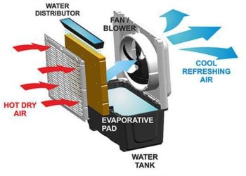 Swamp Coolers: How They Work?