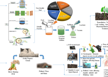 E-Waste Recycling and Reuse Services Are Used For Mitigating the Large Depositions of E-Wastes Globally