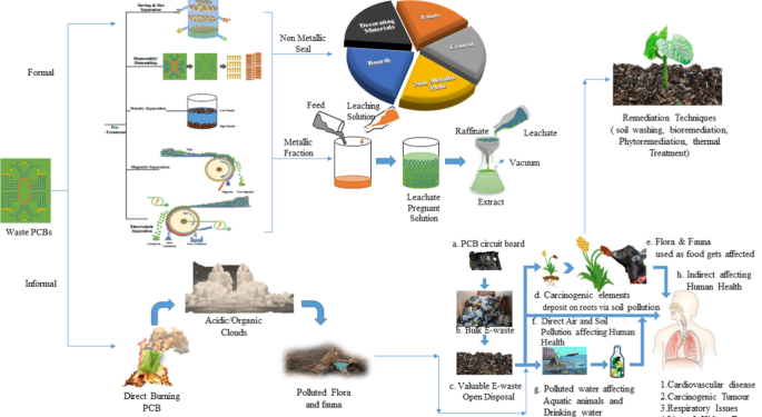 E-Waste Recycling and Reuse Services Are Used For Mitigating the Large Depositions of E-Wastes Globally