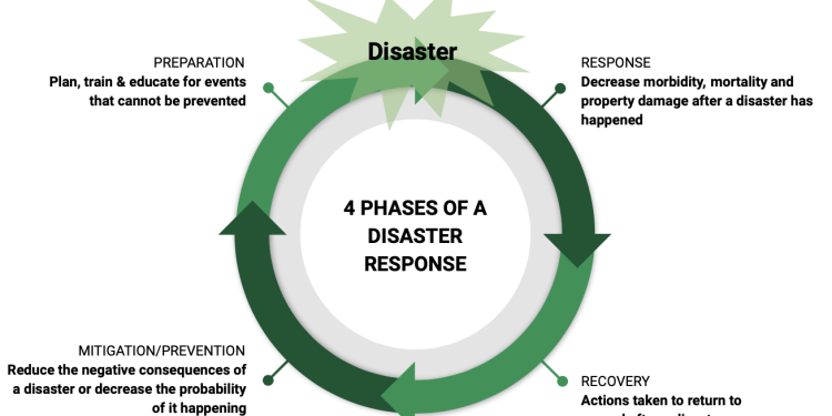 Emergency Management Services; Used To Prevent and Decrease the Harmful Effects of All Disasters and Hazards