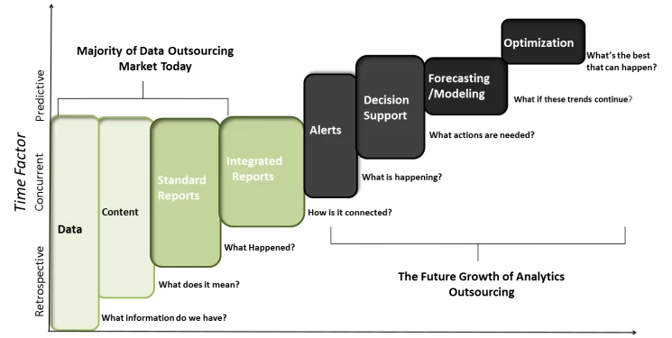 Data Analytics Outsourcing Solution Enables Service Providers To Gain Access To Critical Information About An Organization For Making Business Decisions